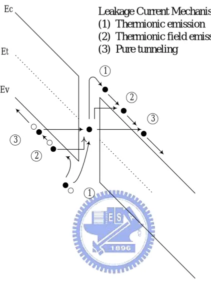 Fig. 2-3  Three possible mechanisms of leakage current in polysilicon TFTs,  including thermionic emission, thermionic field emission and pure tunneling