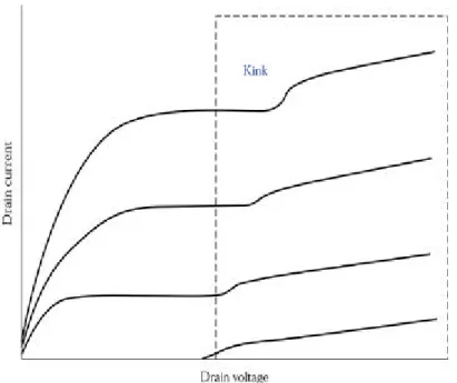 Fig. 2-4   The kink effect in the output characteristics of an n-channel SOI  MOSFET. 
