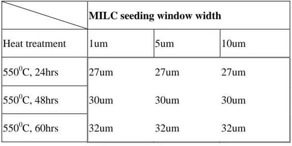 Table 3-1. The MILC length with different heat treatments and seeding window width. 