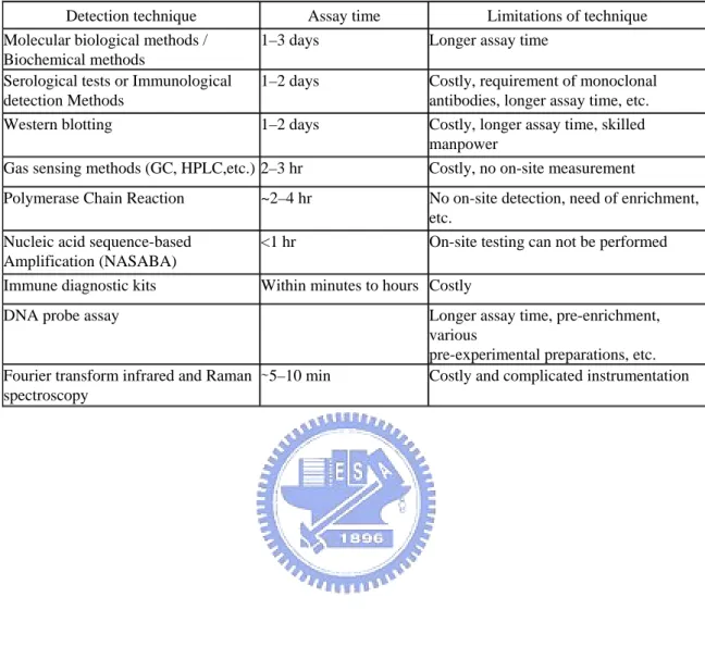 Table 1- 1 Comparison chart with various sensing methods. [21] 