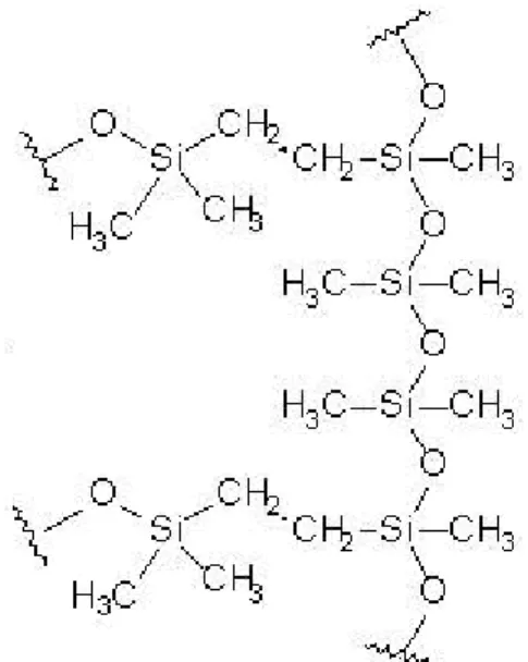 Figure 2- 3：  Semi-structural formula of PDMS. 