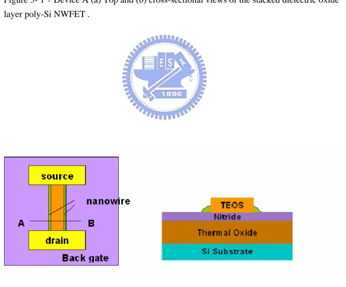 Figure 3- 2：Device B (a) Top and (b) cross-sectional views of the stacked dielectric nitride  and oxide layer poly-Si NWFET 