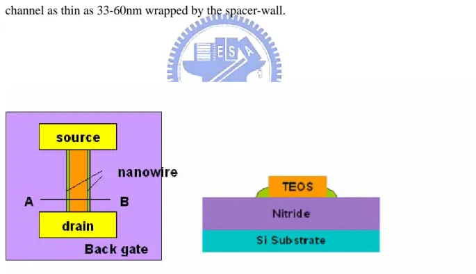 Figure 3- 4：Device C (a) Top and (b) cross-sectional views of the stacked dielectric nitride  layer poly-Si NWFET