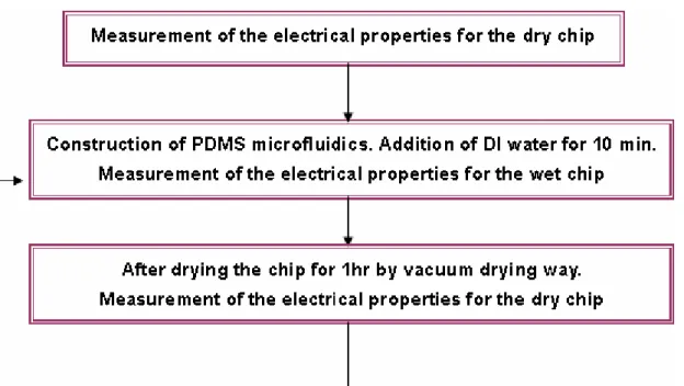 Figure 3- 5：The process steps for measurement of the electrical properties of the nanowire  devices