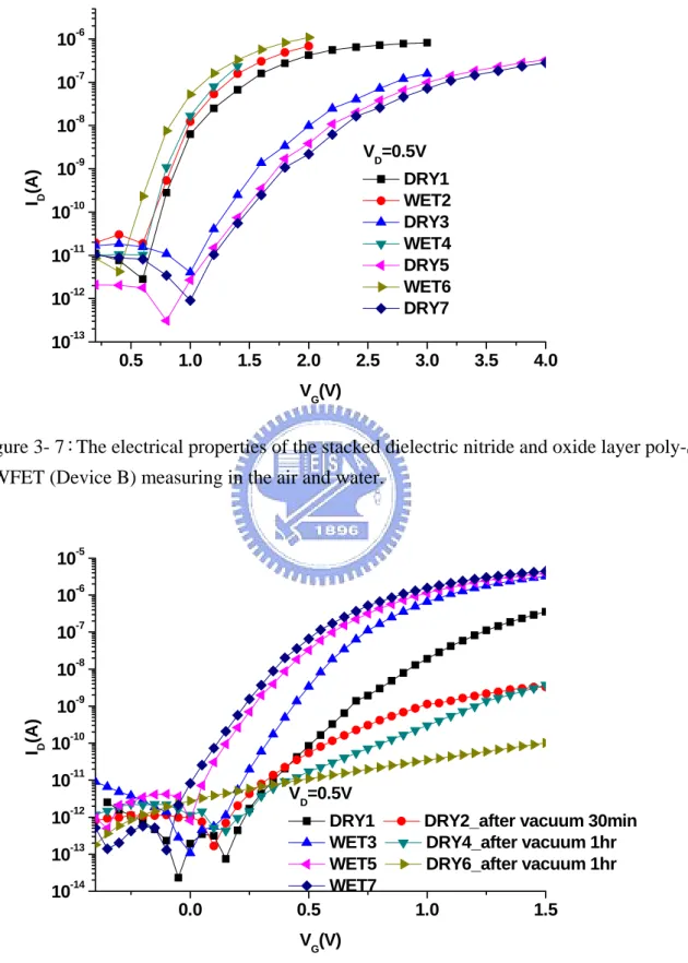 Figure 3- 7：The electrical properties of the stacked dielectric nitride and oxide layer poly-Si  NWFET (Device B) measuring in the air and water