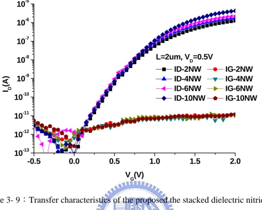 Figure 3- 9：Transfer characteristics of the proposed the stacked dielectric nitride layer  poly-Si NWFET (device C) with difference channel that measures in the air