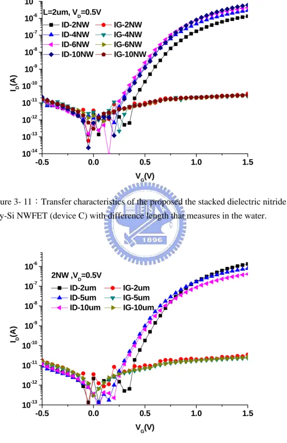 Figure 3- 12：Transfer characteristics of the proposed the stacked dielectric nitride layer  poly-Si NWFET (device C) with difference length that measures in the water