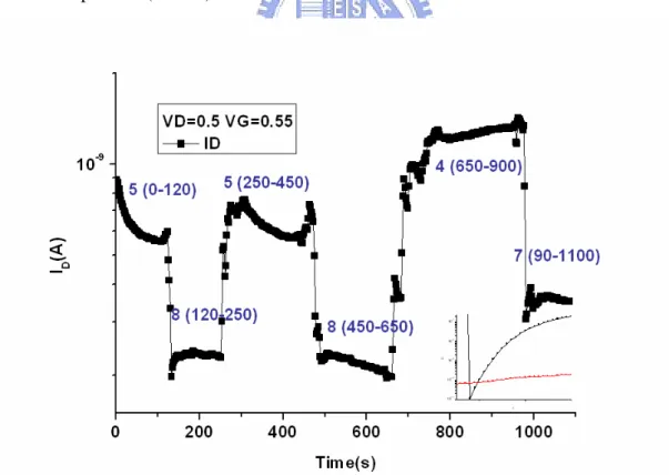 Figure 3- 14：Real-time detection of the drain current for unmodified poly-Si nanowire for  difference pH PBS (10mM)