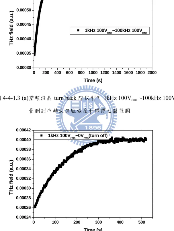 圖 4-4-1.3 (a)雙頻液晶 turn back 階段利用 1kHz 100V rms  ~100kHz 100V rms