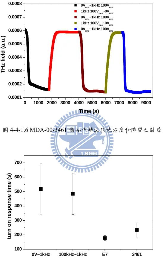圖 4-4-1.7 三種液晶 turn on 反應時間的比較 