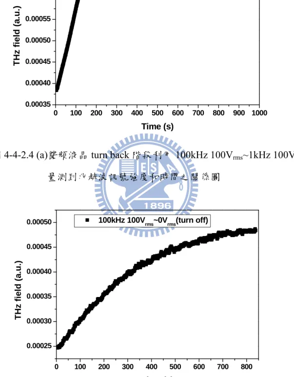 圖 4-4-2.4 (a)雙頻液晶 turn back 階段利用 100kHz 100V rms ~1kHz 100V rms