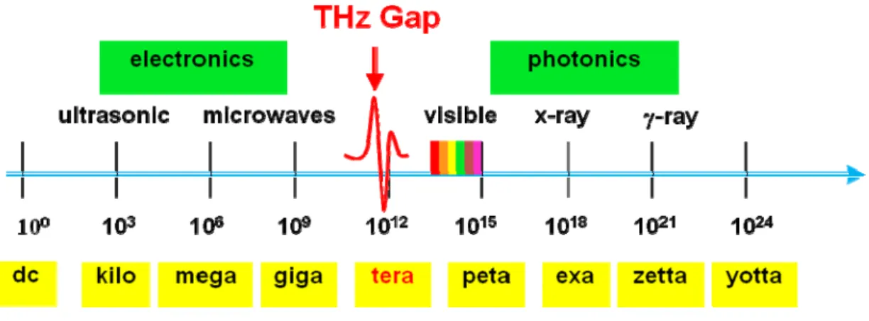 Fig. 1.1. The diagram defines the name of electromagnetic wave in different 