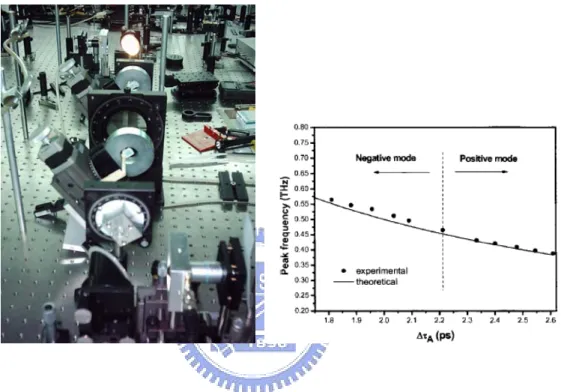 Fig. 1.2. (a) The experimental diagram of the LC-based tunable THz Lyot filter.  (b) The peak transmitted frequencies of the filter vs different time delay,  Δ τ A 
