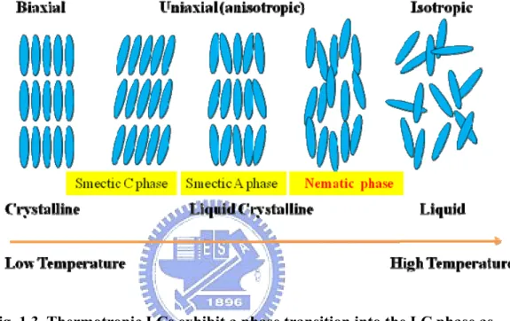 Fig. 1.3. Thermotropic LCs exhibit a phase transition into the LC phase as  temperature is changed