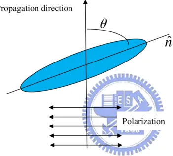 Fig. 1.5. The angle, θ , between the director of LC molecules and the propagation  direction of incident light will affect the effective index of extraordinary wave