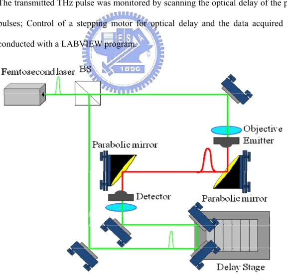 Fig. 2.2. Schematic diagram of the transmission-type THz-TDS system. 