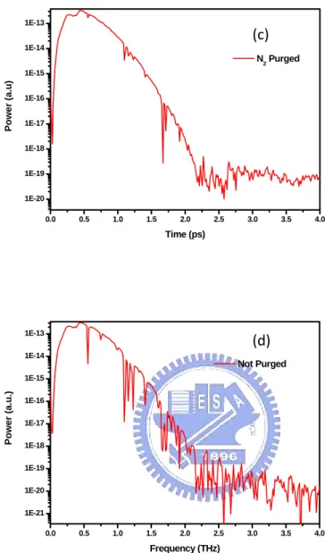 Fig. 2.3. The results of the THz signal passing through the air. (a) and (b) are  time domain waveforms with and without purge; (c) and (d) are frequency  domain spectrum with and without purge, respectively. 