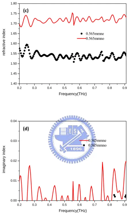 Fig. 2.6. The room-temperature (a) extraordinary and ordinary refractive   