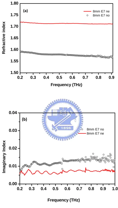 Fig. 2.7. The room-temperature (a) extraordinary and ordinary refractive  indices, (b) imaginary extraordinary and ordinary refractive indices of E7 with  8mm cell gap