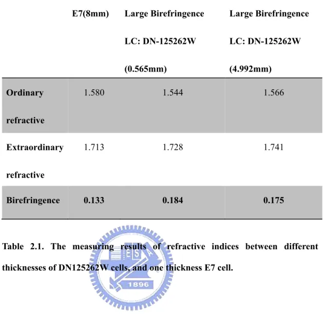 Table 2.1. The measuring results of refractive indices between different  thicknesses of DN125262W cells, and one thickness E7 cell