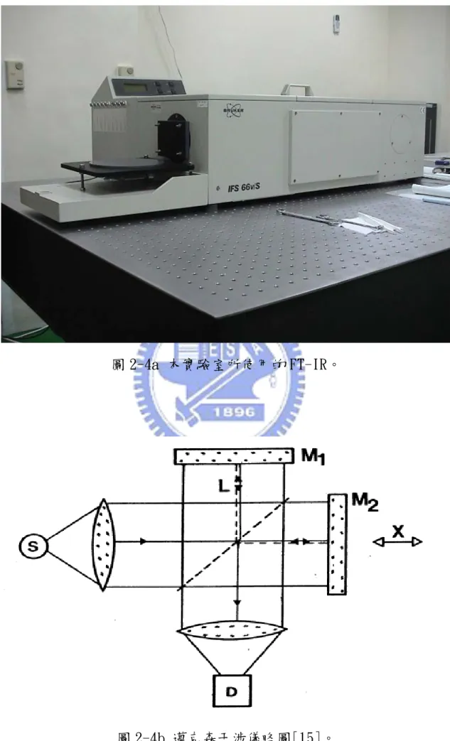 圖 2-4a 本實驗室所使用的 FT-IR。 