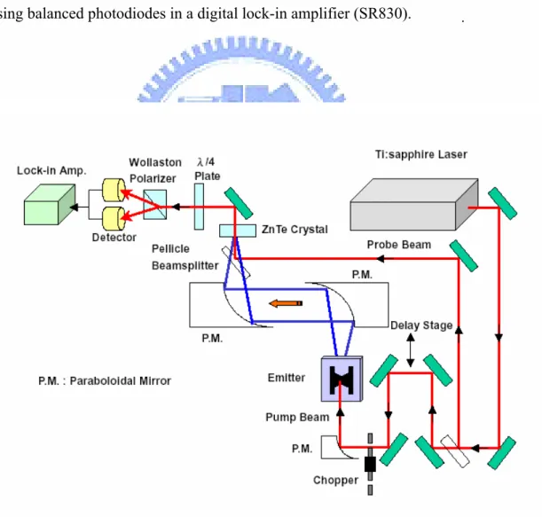 FIG. 3-1. Schematics of the experimental setup of free-space electro-optic sampling  system