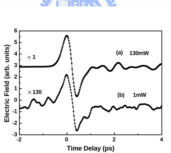FIG. 3-3. Transient terahertz waveforms for 500 µm gap spacing photoconductive  switches