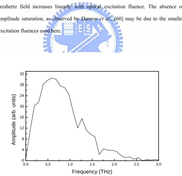 FIG. 3-5. Corresponding frequency spectrum by Fourier transform of the terahertz waveforms