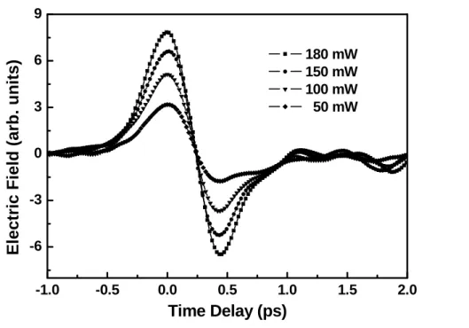 FIG. 3-7. A series of emitted transient terahertz waveforms for 10-µm-wide  photoconductive switch