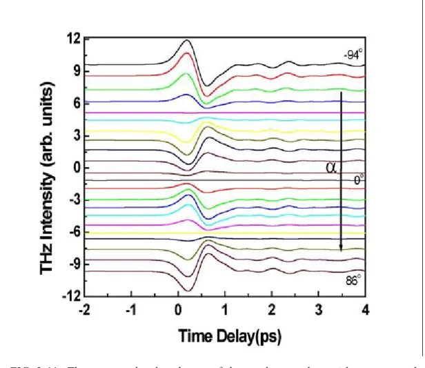 FIG. 3-11. The measured pulse shapes of the terahertz pulses with respect to the  crystal’s azimuthal angle  α 