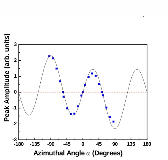 FIG. 3-12. The measured maxima of the terahertz amplitude as a function of the  (110)-oriented ZnTe crystal’s azimuthal angle α when the probe beam polarization  is parallel to the terahertz beam polarization, where the terahertz measurements  (square) and