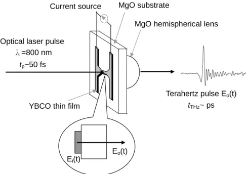 FIG. 4-1(a). Schematic diagram of the free-space terahertz generation in the  experimental setup in which t p  and t THz  with pulse durations of laser and terahertz  pulse, respectively