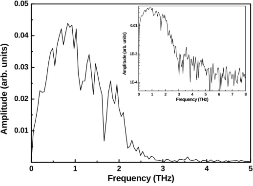 FIG. 4-3. Corresponding frequency spectrum by Fourier transform of the terahertz  waveforms