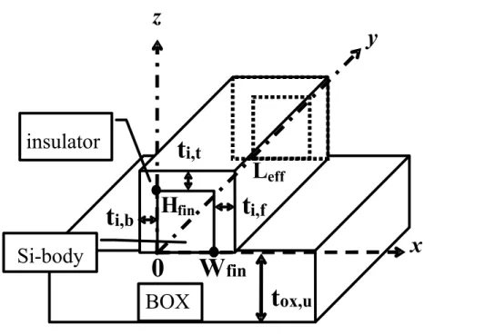 Figure 2-1 Schematic sketch of the multi-gate device structure investigated in this study.