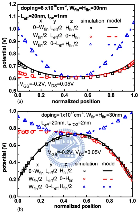 Figure 2-2 Analytical potential distribution compared with the result of 3-D device simulation