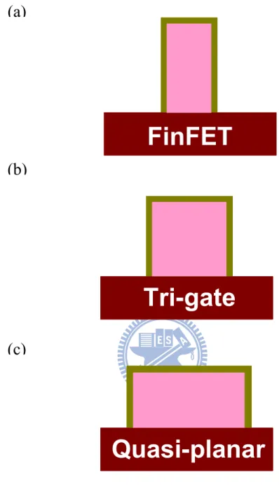 Figure 2-6 Illustration of three different AR devices for a given total width: (a) FinFET (AR=2),  (b) Tri-gate (AR=1) and (c) Quasi-Planar device (AR=0.5).