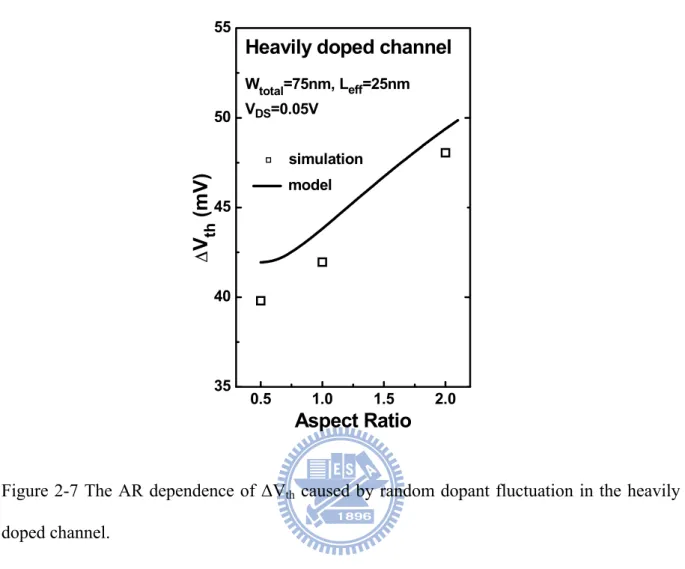 Figure 2-7 The AR dependence of ∆V th  caused by random dopant fluctuation in the heavily  doped channel.