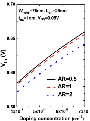 Figure 2-9 Model prediction of the doping dependence of V th  for heavily doped channel with  the same total width.