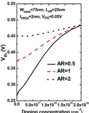 Figure 2-11 Model prediction of the doping dependence of V th  for lightly doped channel with  the same total width.