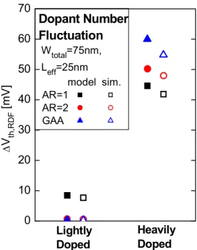 Figure 2-13 Comparison of ∆V th  caused by dopant number fluctuation (∆V th,RDF ) between GAA  device and multi-gate MOSFETs (AR = 1 and 2)