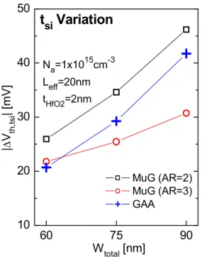 Figure 2-19 Model prediction of ∆V th,tsi  dependence on total width (W total ) for lightly doped  GAA NW and FinFET (AR = 2 and AR = 3).
