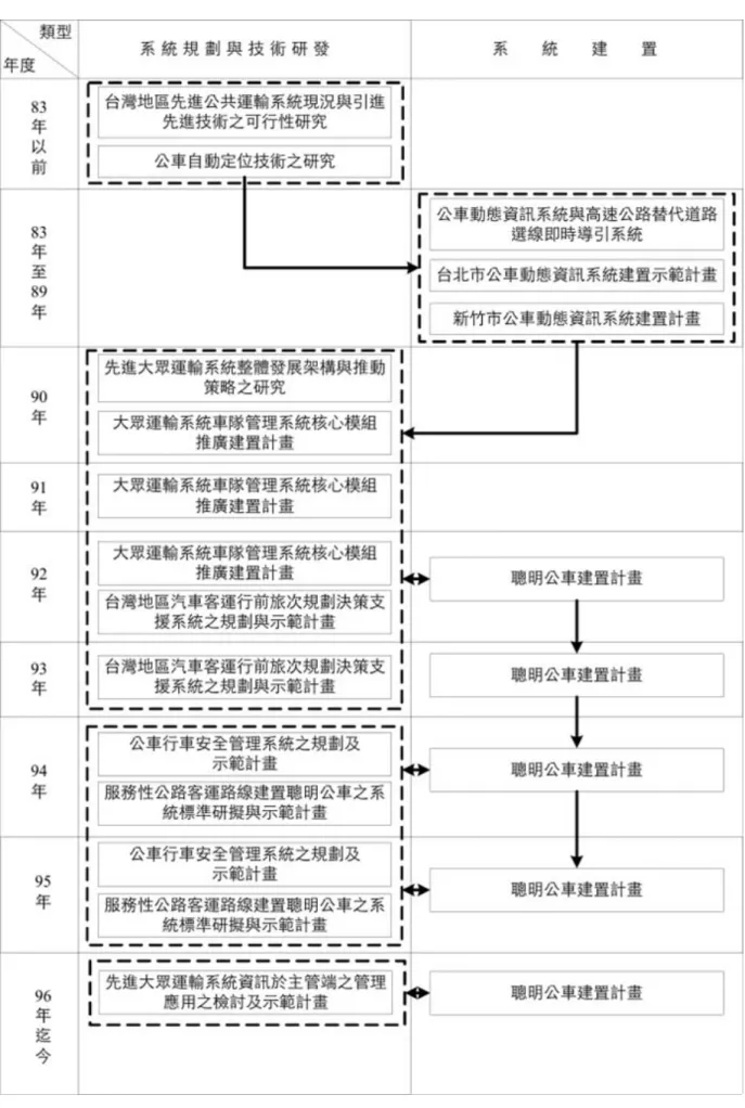 表 2.2-1  我國聰明公車發展歷程 