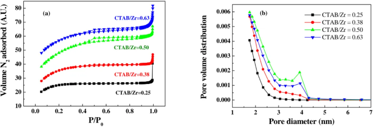 Table 1. Summaries of the BET properties and the proton conductivities of the S- S-ZrO 2  synthesized with different CTAB/Zr molar ratios