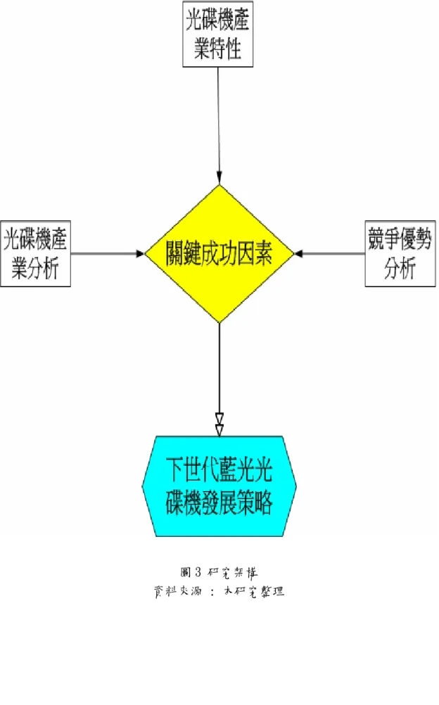 圖 3 研究架構  資料來源 : 本研究整理 