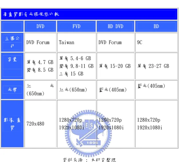 表 4 高畫質影音光碟規格比較表 