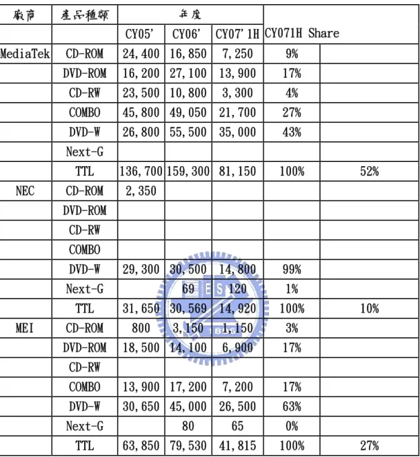 表 5 2005-2007 各公司光碟機類型佔營收比例 