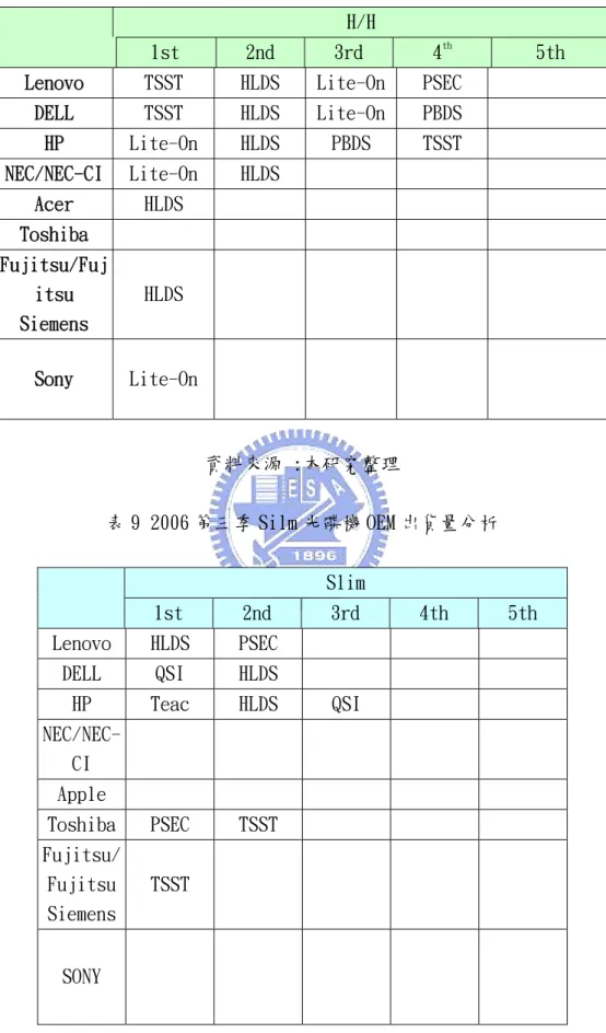 表 8 2006 第三季 H/H 光碟機 OEM 出貨量分析  H/H 
