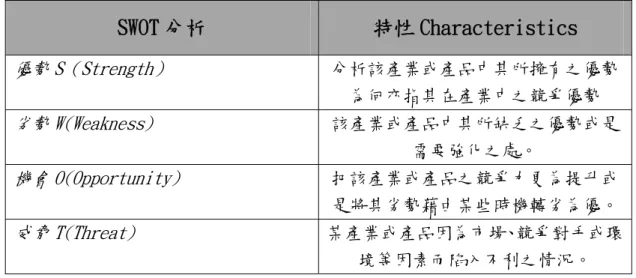 表 10 SWOT 分析及其對應特性  SWOT 分析  特性 Characteristics  優勢 S（Strength）  分析該產業或產品中其所擁有之優勢 為何亦指其在產業中之競爭優勢  劣勢 W(Weakness)  該產業或產品中其所缺乏之優勢或是 需要強化之處。  機會 O(Opportunity)  把該產業或產品之競爭力更為提升或 是將其劣勢藉由某些時機轉劣為優。 威脅 T(Threat)  某產業或產品因為市場、競爭對手或環 境等因素而陷入不利之情況。  資料來源: 本研究整理  3.2