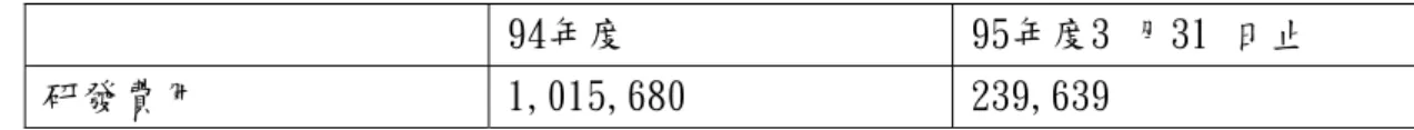 表 11 建興電 94-95 年度第三季研發費用表  94年度  95年度3 月31 日止  研發費用  1,015,680  239,639  單位：新台幣仟元  資料來源: 建興電子公司 94 年度年報  3.2.3 新產品推出速度      早期 CD-ROM 及 DVD 光碟機發展，由於同業競爭的壓力，使得早期光碟機產 品著重於倍速競爭，使得產品生命週期極短，而企業的競爭策略多著重在如何研 發推出倍速更快的產品。然而，近幾年來由於 DVD 光碟機倍速發展漸趨極限，DVD 燒錄機速度從 2.4 倍到 