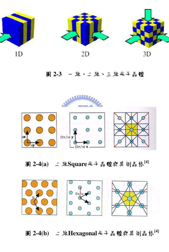 圖 2-3  一維、二維、三維光子晶體 